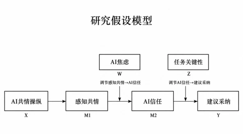 AI 共情研究 · 双调节链式中介模型图