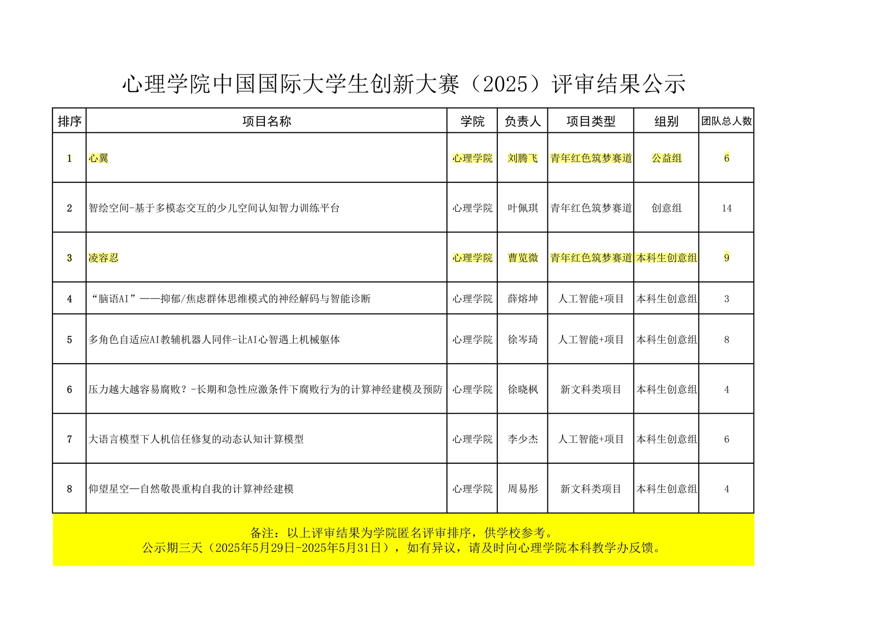 心理学院中国国际大学生创新大赛（2025）评审结果公示