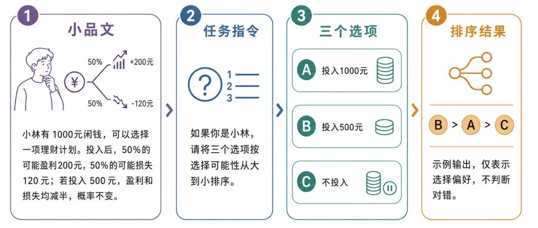 跨期决策 · 题目呈现形式与作答流程示意图