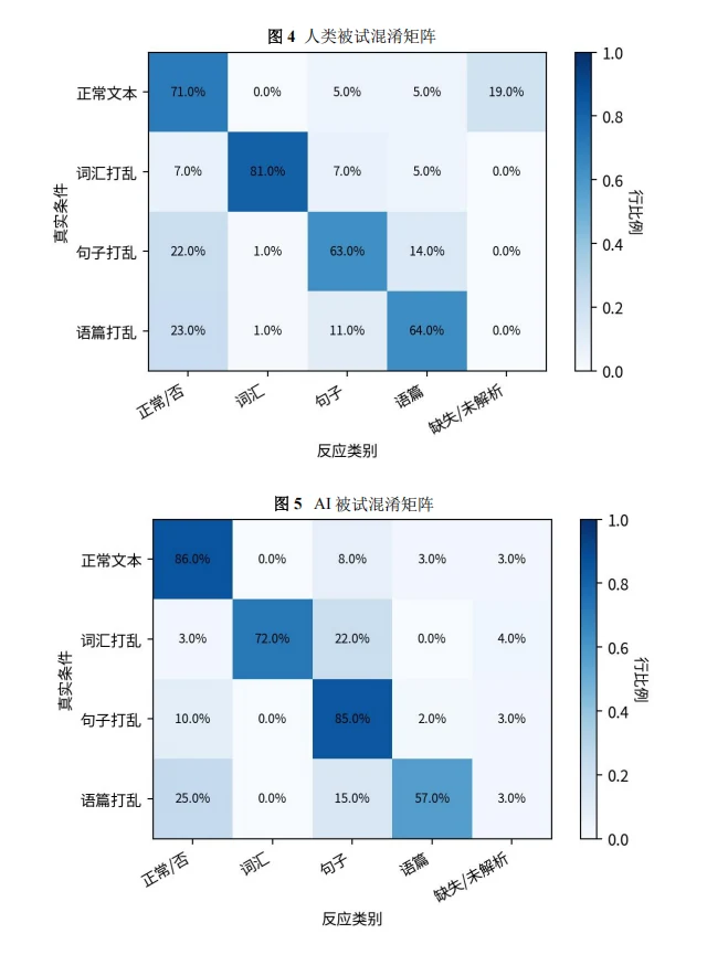 多层级语言结构识别 · 被试混淆矩阵图