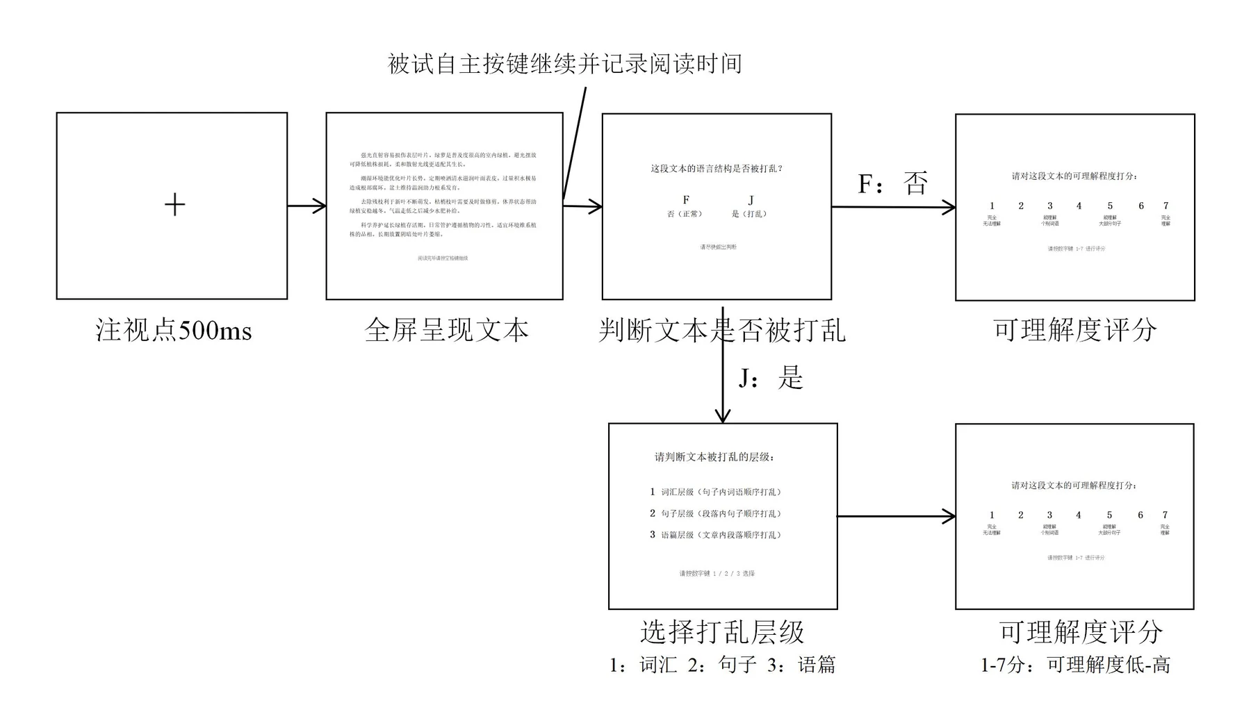 多层级语言结构识别 · 人类被试实验程序流程图
