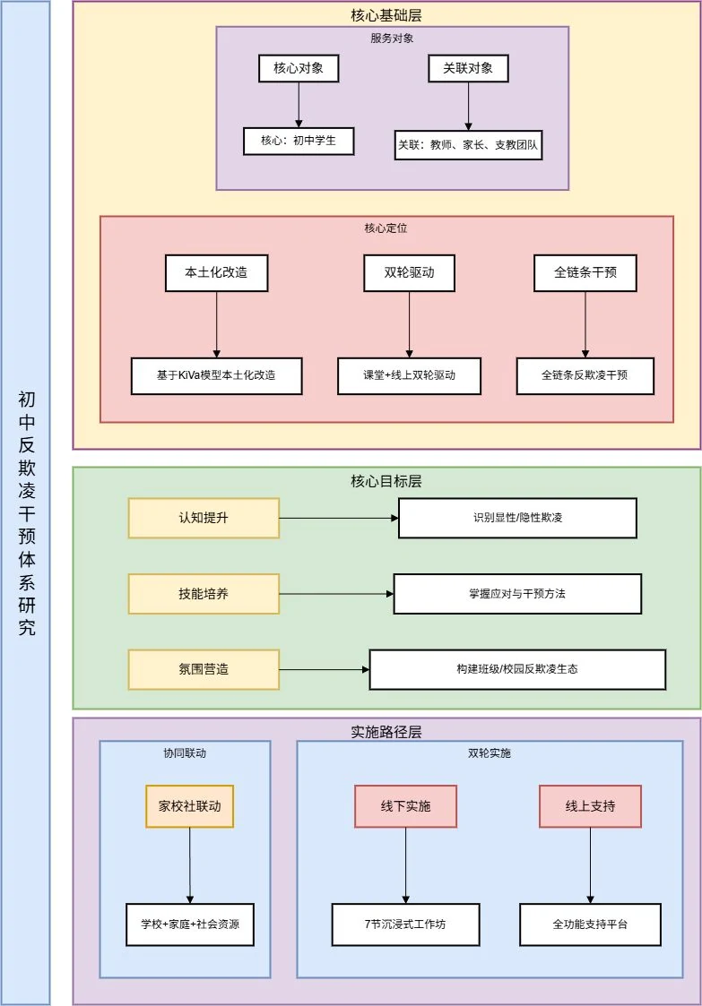 凌容忍 · 干预架构图